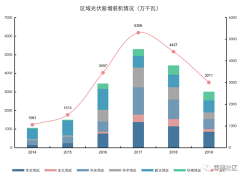 详解 | 光伏装机市场行情