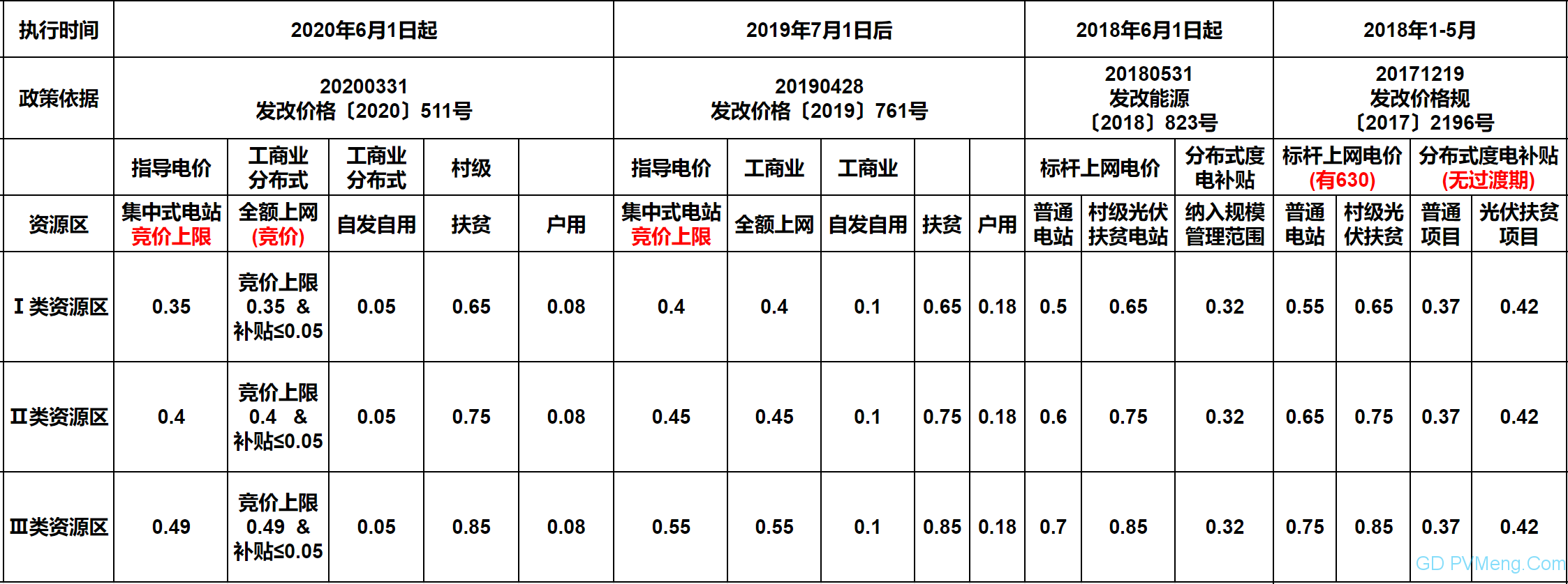 【官方原文】国家发展改革委关于2020年光伏发电上网电价政策有关事项的通知（发改价格〔2020〕511号  ）20200331