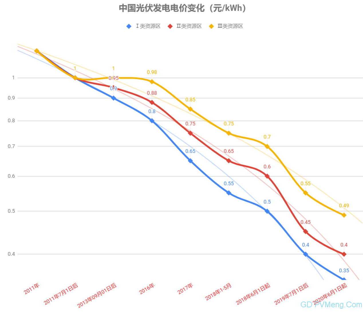 【官方原文】国家发展改革委关于2020年光伏发电上网电价政策有关事项的通知（发改价格〔2020〕511号  ）20200331