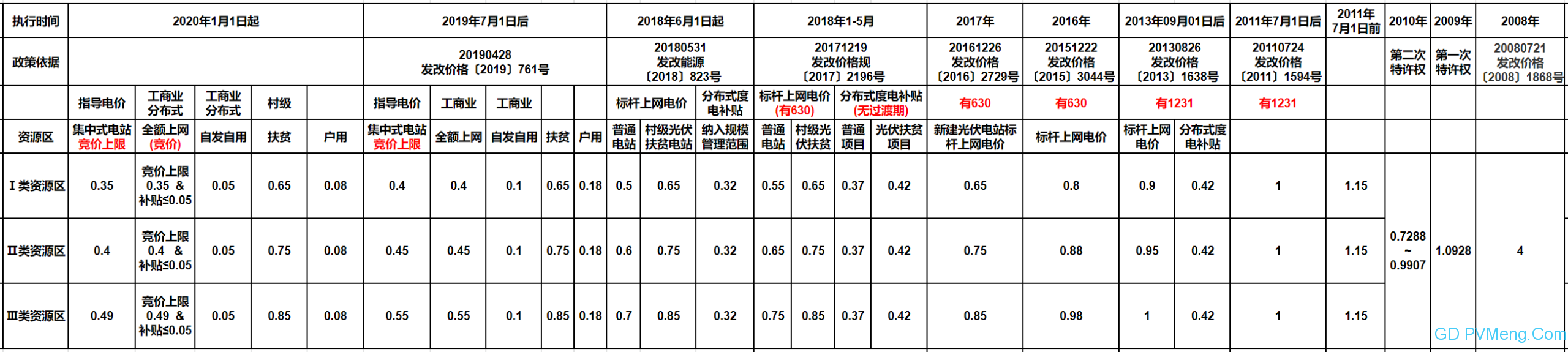 【官方原文】国家发展改革委关于2020年光伏发电上网电价政策有关事项的通知（发改价格〔2020〕511号  ）20200331